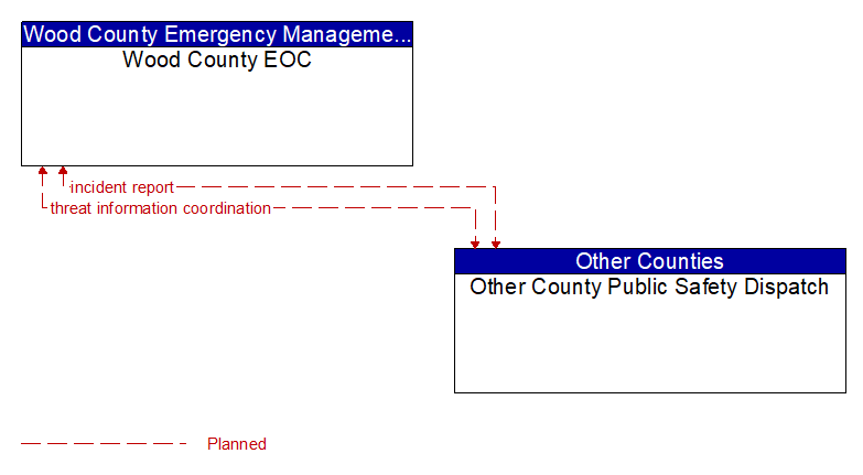 Wood County EOC to Other County Public Safety Dispatch Interface Diagram