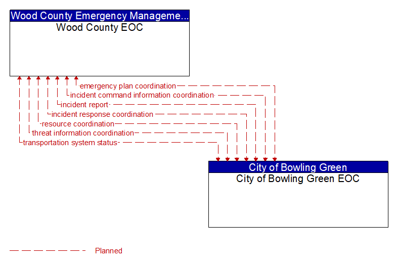 Wood County EOC to City of Bowling Green EOC Interface Diagram