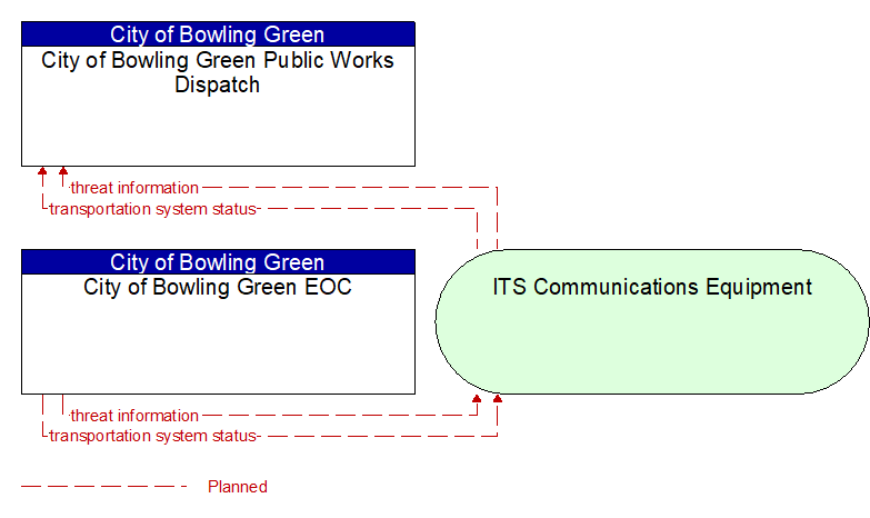 City of Bowling Green EOC to City of Bowling Green Public Works Dispatch Interface Diagram