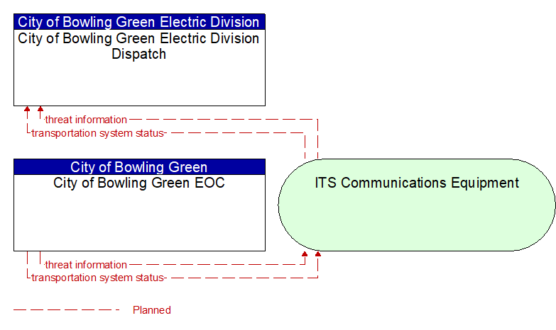 City of Bowling Green EOC to City of Bowling Green Electric Division Dispatch Interface Diagram