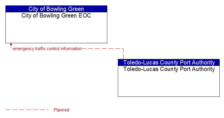 City of Bowling Green EOC to Toledo-Lucas County Port Authority Interface Diagram