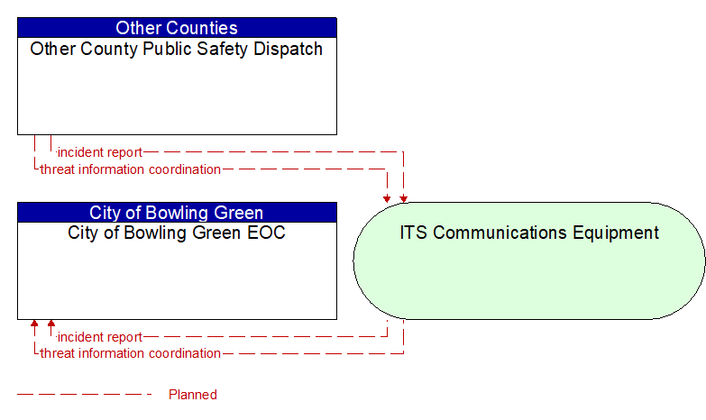 City of Bowling Green EOC to Other County Public Safety Dispatch Interface Diagram