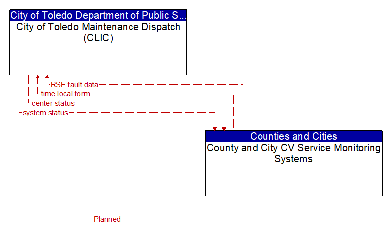 City of Toledo Maintenance Dispatch (CLIC) to County and City CV Service Monitoring Systems Interface Diagram