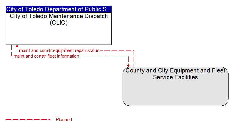 City of Toledo Maintenance Dispatch (CLIC) to County and City Equipment and Fleet Service Facilities Interface Diagram