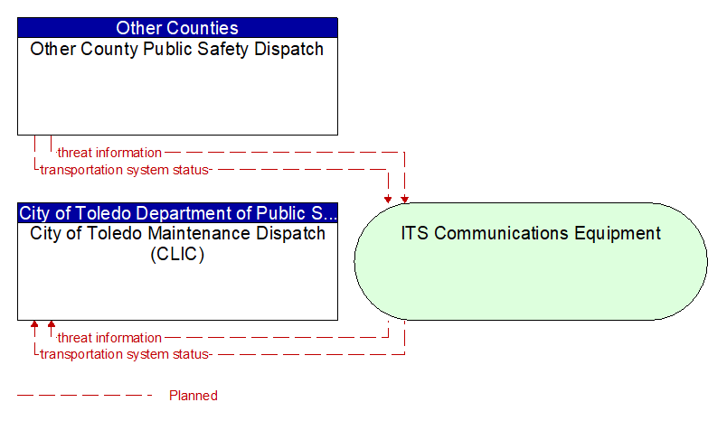 City of Toledo Maintenance Dispatch (CLIC) to Other County Public Safety Dispatch Interface Diagram