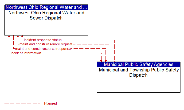 Northwest Ohio Regional Water and Sewer Dispatch to Municipal and Township Public Safety Dispatch Interface Diagram